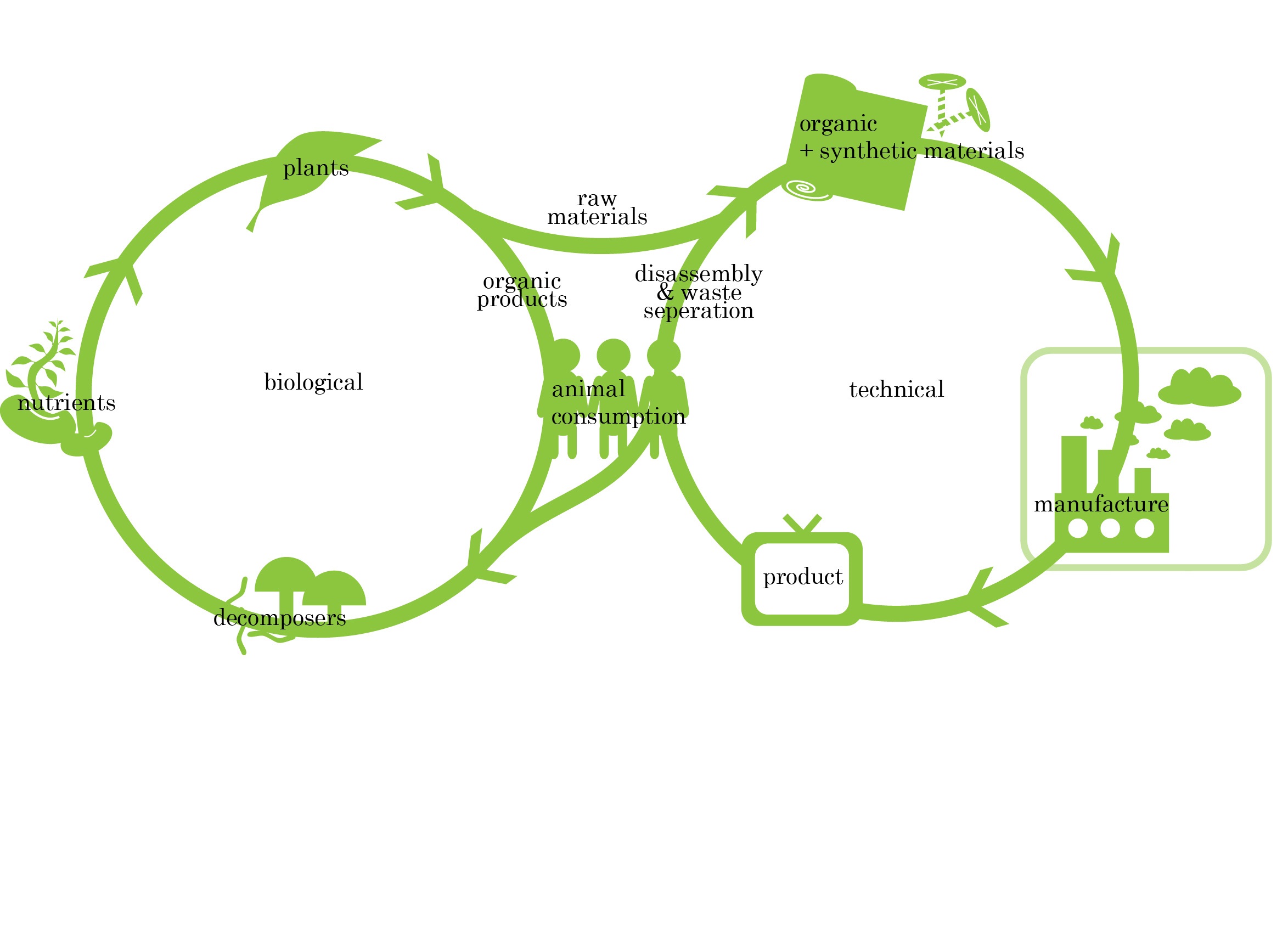 Op naar een Circulaire Economie