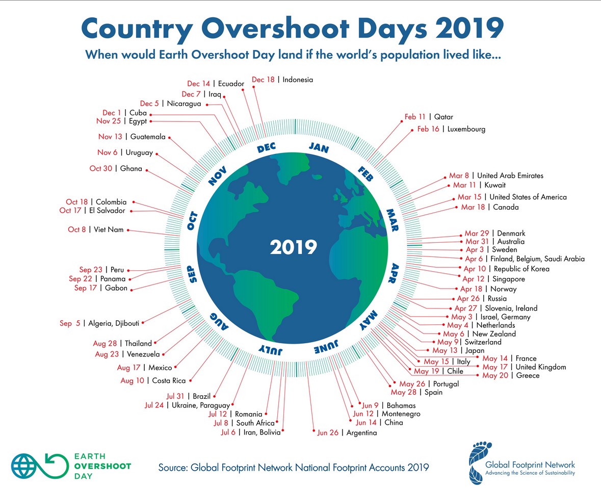 Earth Overshoot Day per land