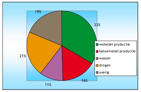 Imapct van kleding wassen en drogen