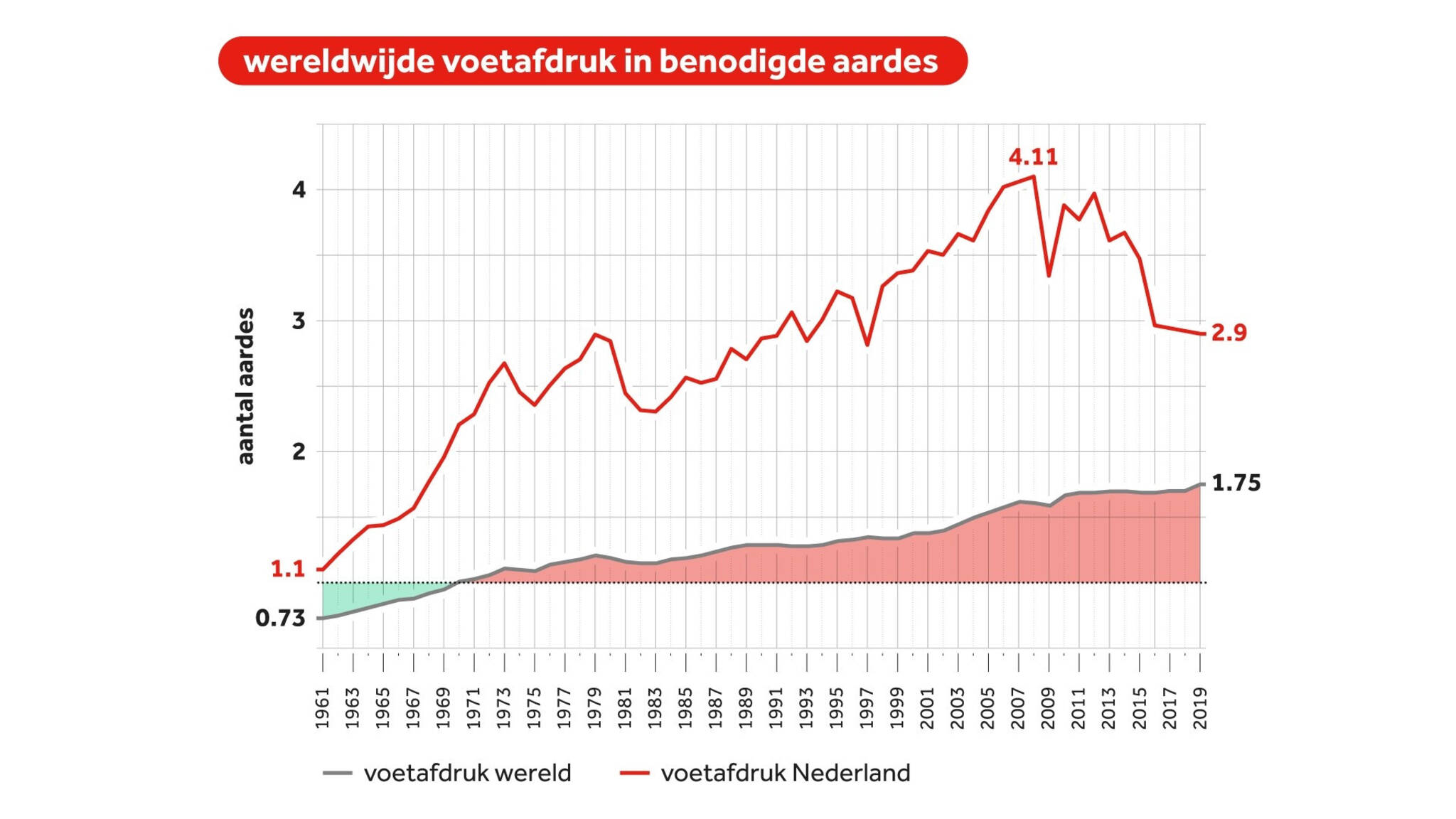 voetafdruk Nederland